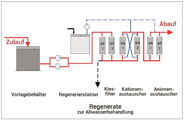 Abfolge der Nachreinigung in einer Filtrationsanlagen mit pH-Anpassung und Selektivaustauscher für behandeltes Abwasser.