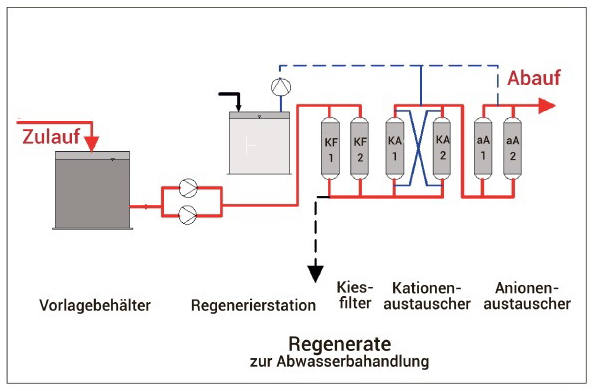 Beschreibung Verfahren